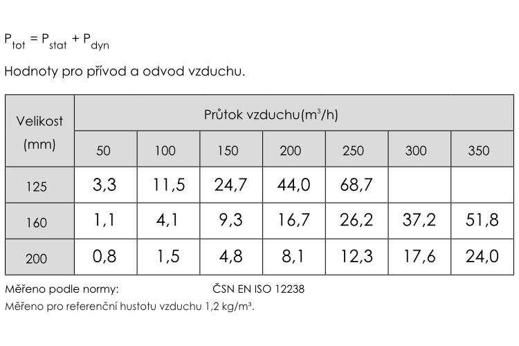 WALL_CZ_Hodnoty tlakových ztrát ΔP